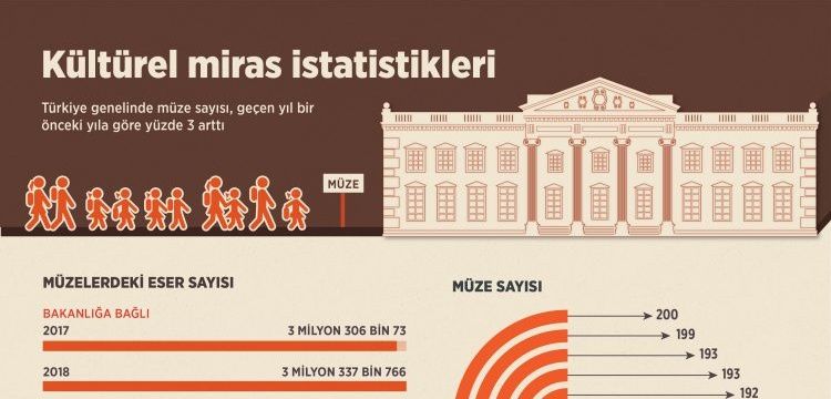 Türkiye'de kaç müze var? Müzelerde kaç tarihi eser yer alıyor?
