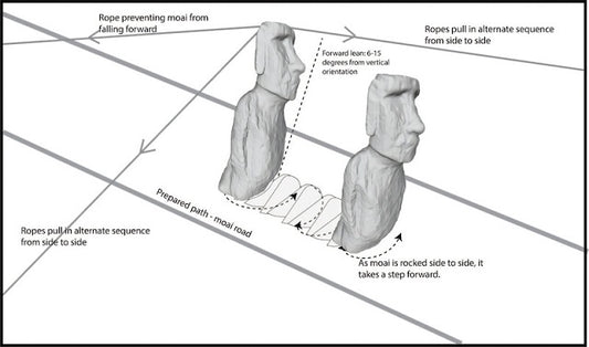 Moai Heykelleri Gerçekten ‘Yürütülerek’ Hareket Ettirilmiş