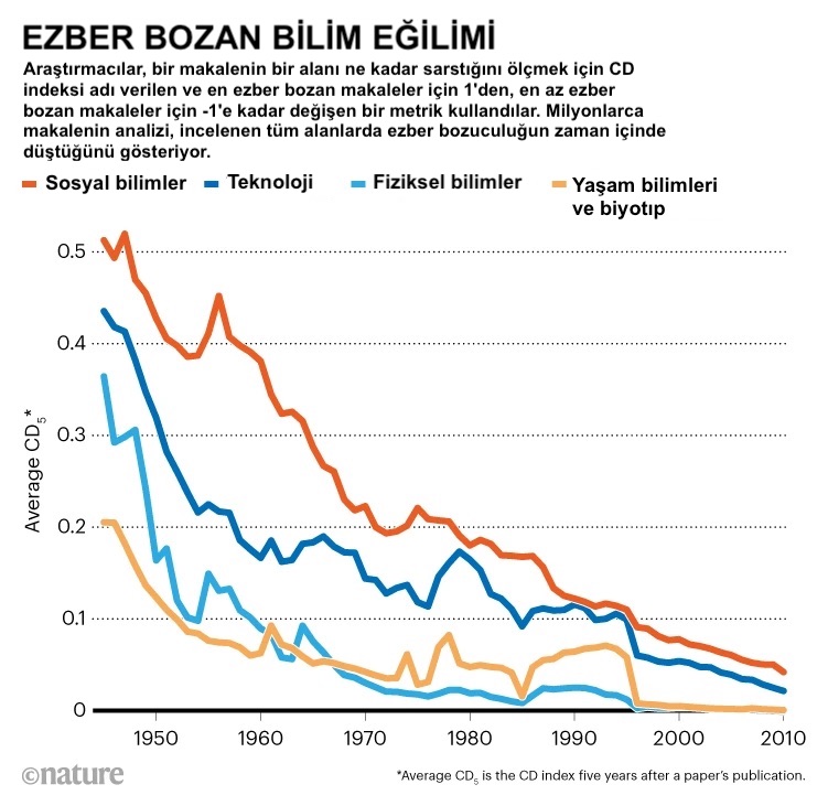 ‘Ezber Bozan’ Bilim Geriledi – ve Kimse Nedenini Bilmiyor