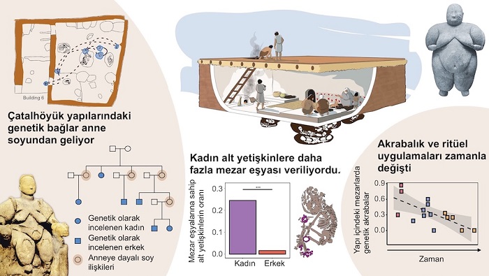 Çatalhöyük’te Kadın Merkezli Yaşama Dair Uygulamalar Keşfedildi