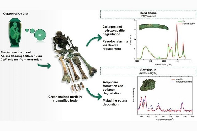 Bilinen Tek Yeşil Mumya Renginin Gizemi Nihayet Çözüldü